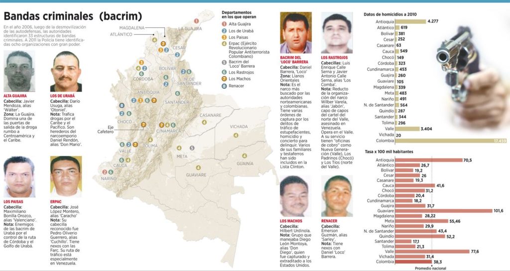 BACRIM - Bandas Criminales
